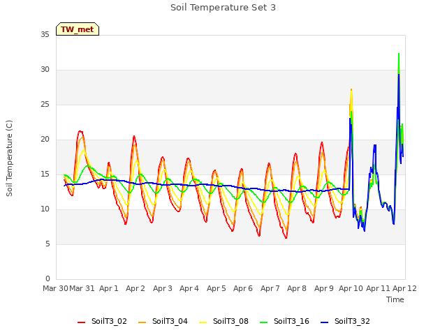 plot of Soil Temperature Set 3