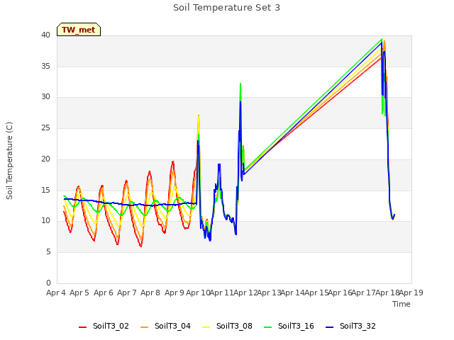 plot of Soil Temperature Set 3