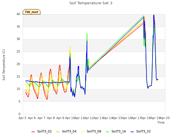 plot of Soil Temperature Set 3