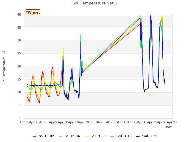 plot of Soil Temperature Set 3