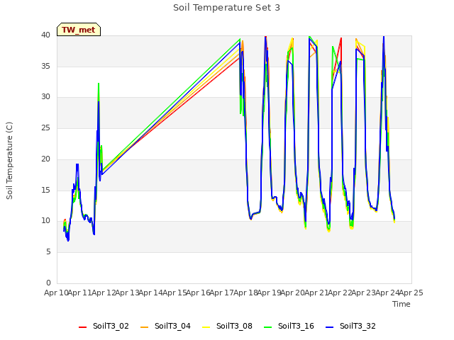 plot of Soil Temperature Set 3