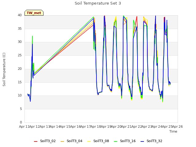 plot of Soil Temperature Set 3