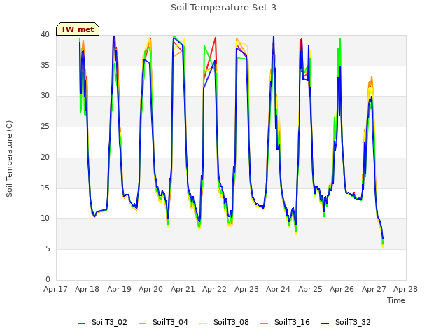 plot of Soil Temperature Set 3