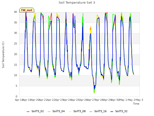 plot of Soil Temperature Set 3