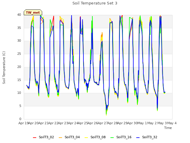 plot of Soil Temperature Set 3