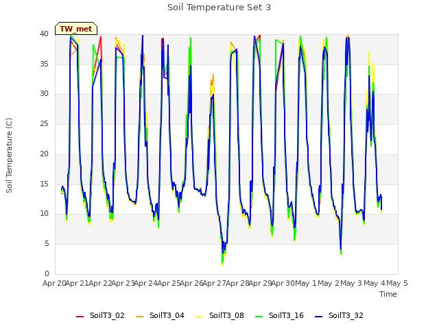 plot of Soil Temperature Set 3