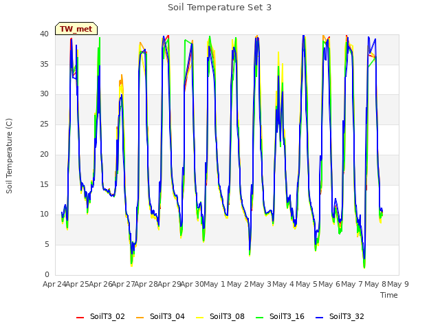 plot of Soil Temperature Set 3