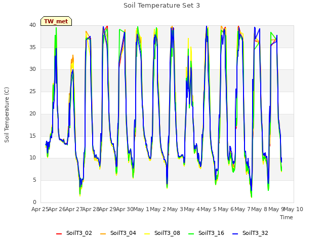 plot of Soil Temperature Set 3