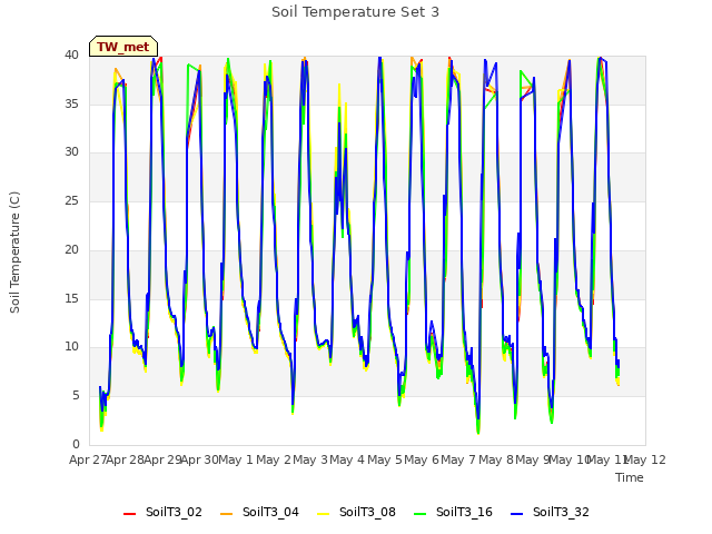 plot of Soil Temperature Set 3