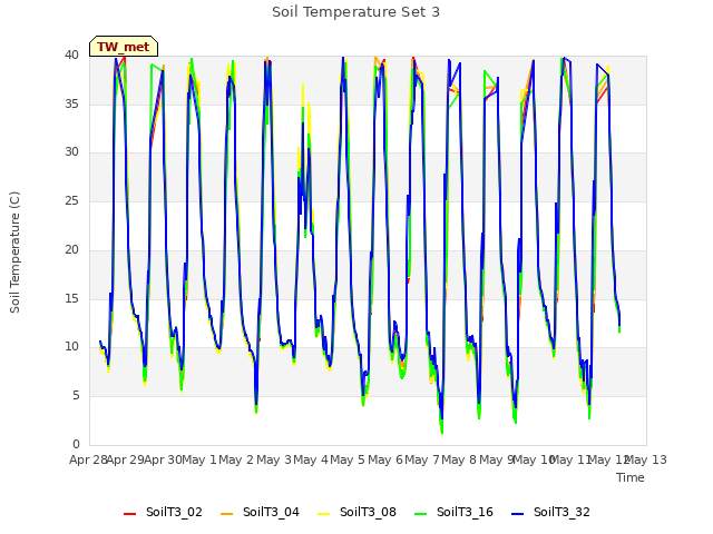 plot of Soil Temperature Set 3