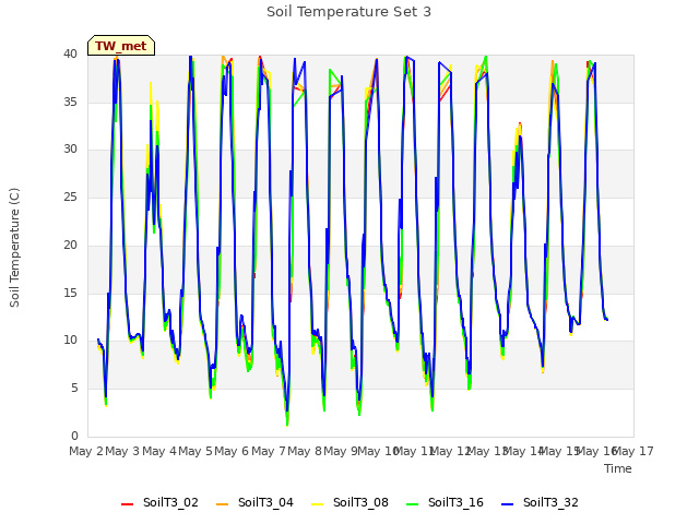plot of Soil Temperature Set 3