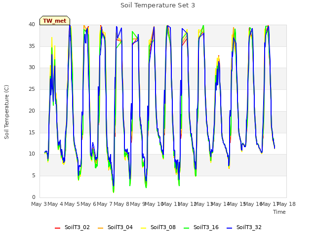 plot of Soil Temperature Set 3