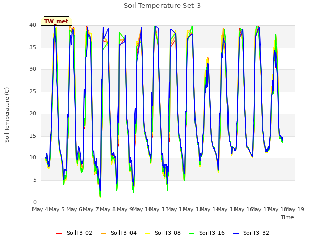 plot of Soil Temperature Set 3