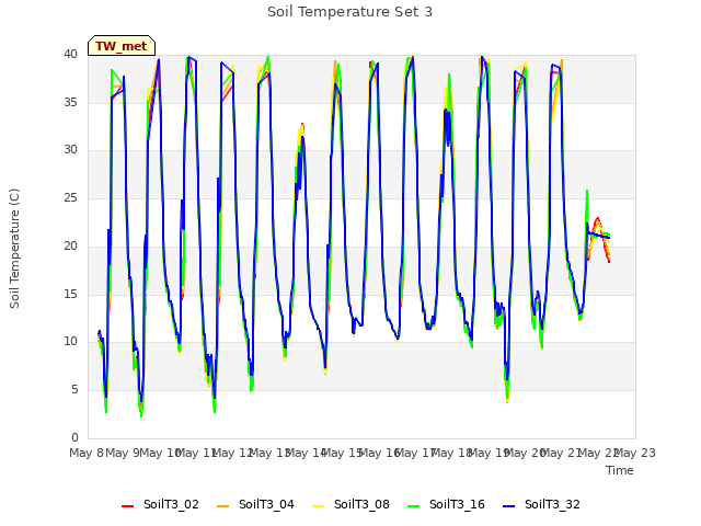 plot of Soil Temperature Set 3