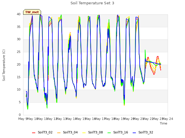 plot of Soil Temperature Set 3