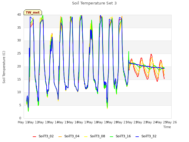 plot of Soil Temperature Set 3