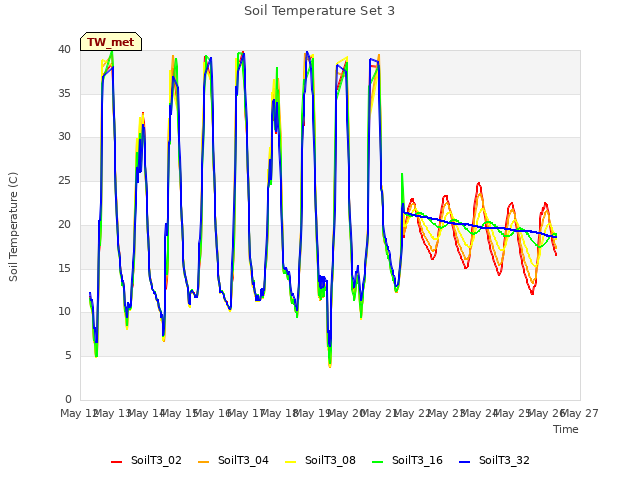 plot of Soil Temperature Set 3