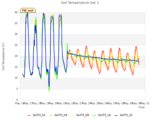 plot of Soil Temperature Set 3