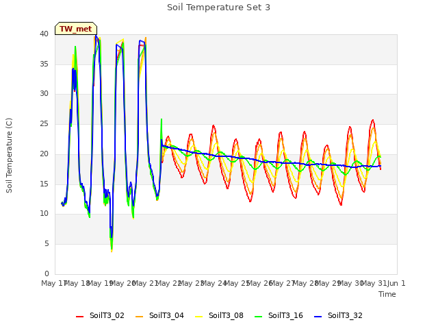 plot of Soil Temperature Set 3