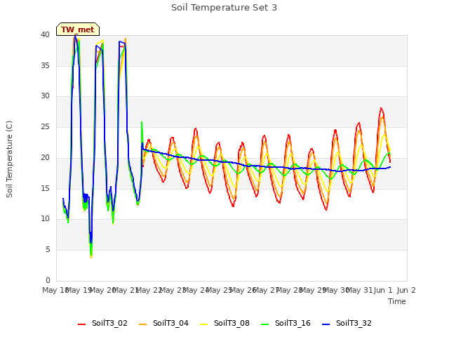 plot of Soil Temperature Set 3