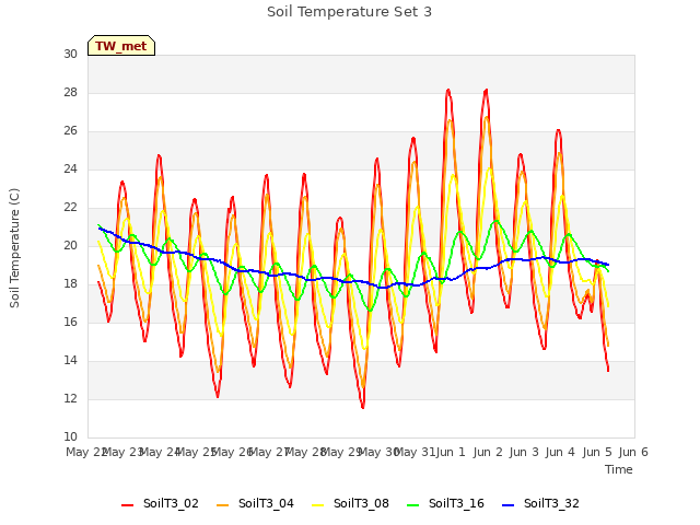 plot of Soil Temperature Set 3