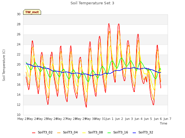 plot of Soil Temperature Set 3