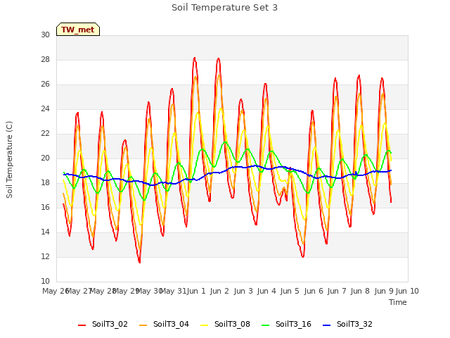 plot of Soil Temperature Set 3