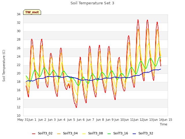 plot of Soil Temperature Set 3