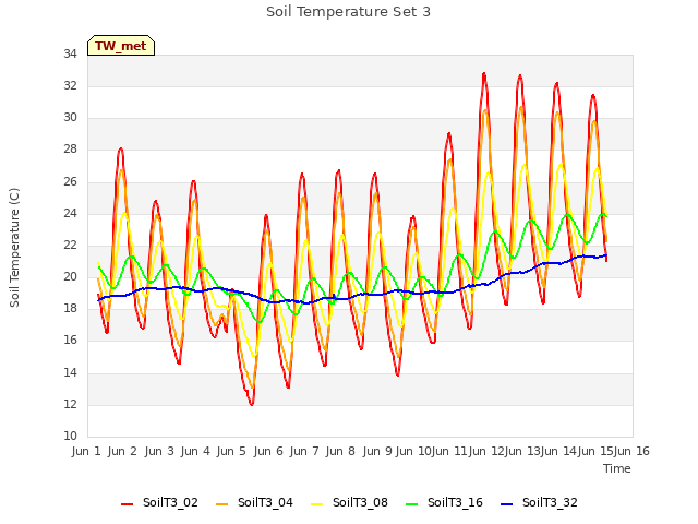 plot of Soil Temperature Set 3