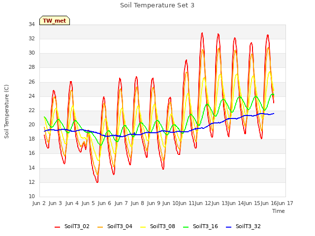 plot of Soil Temperature Set 3