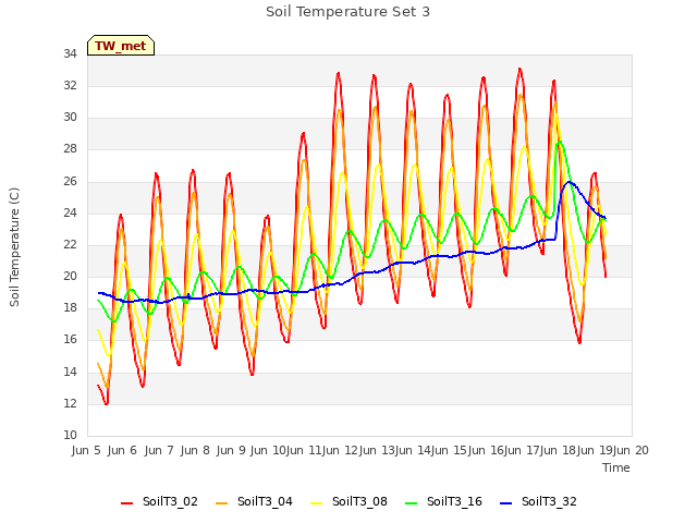 plot of Soil Temperature Set 3