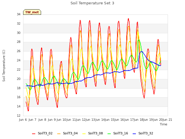 plot of Soil Temperature Set 3