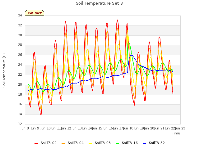 plot of Soil Temperature Set 3