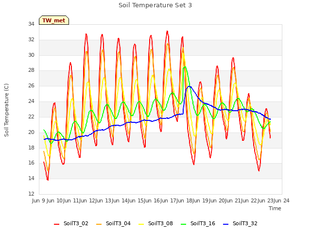 plot of Soil Temperature Set 3