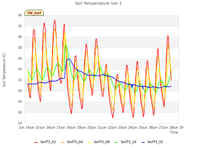 plot of Soil Temperature Set 3