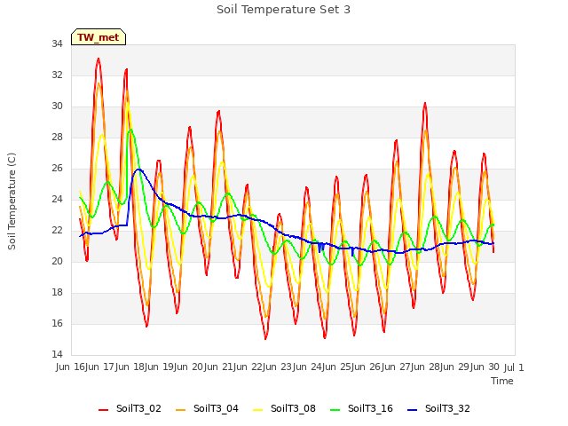 plot of Soil Temperature Set 3