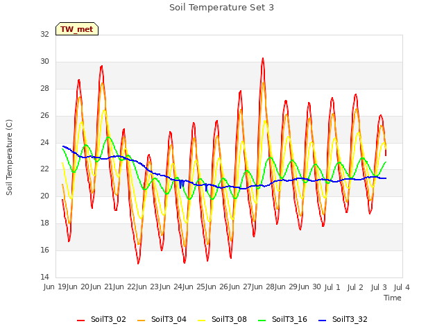 plot of Soil Temperature Set 3