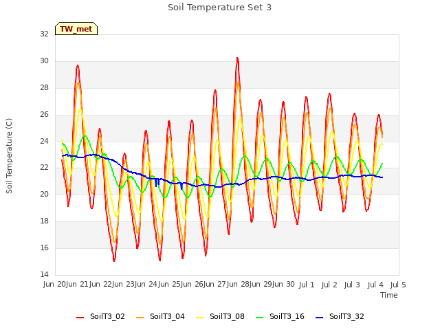 plot of Soil Temperature Set 3