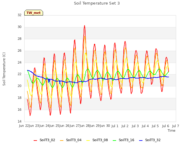 plot of Soil Temperature Set 3