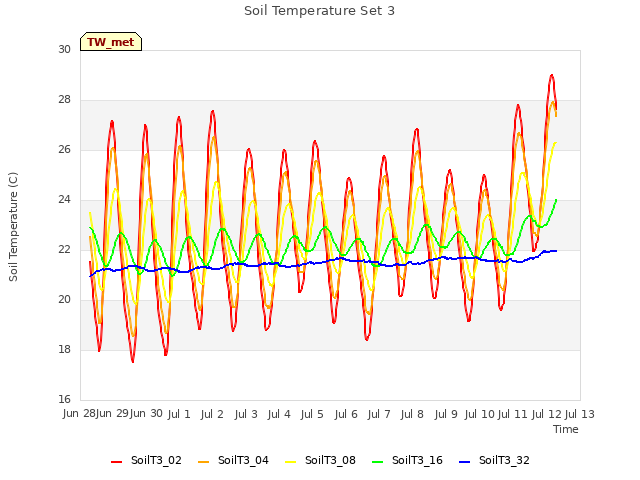 plot of Soil Temperature Set 3