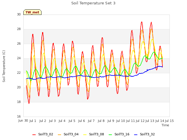 plot of Soil Temperature Set 3