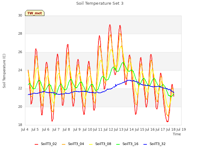 plot of Soil Temperature Set 3