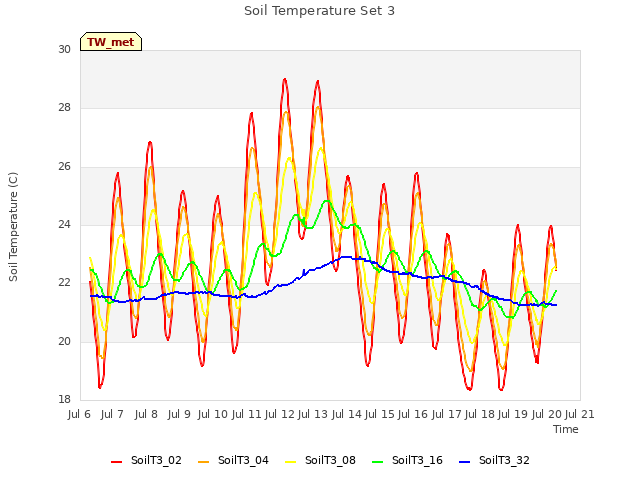 plot of Soil Temperature Set 3