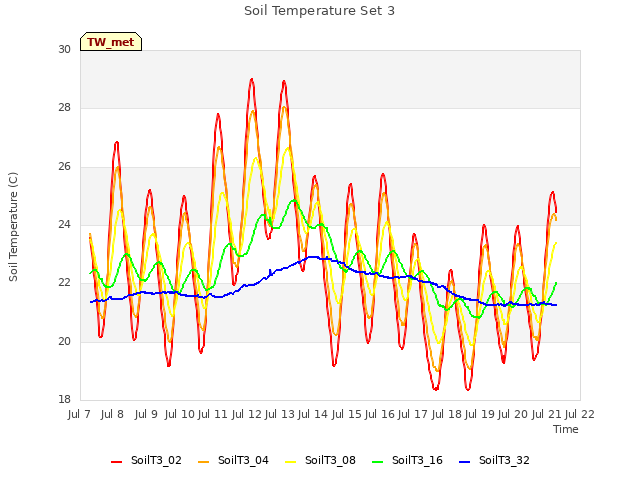 plot of Soil Temperature Set 3