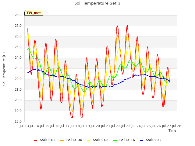 plot of Soil Temperature Set 3