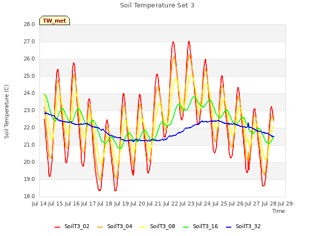 plot of Soil Temperature Set 3