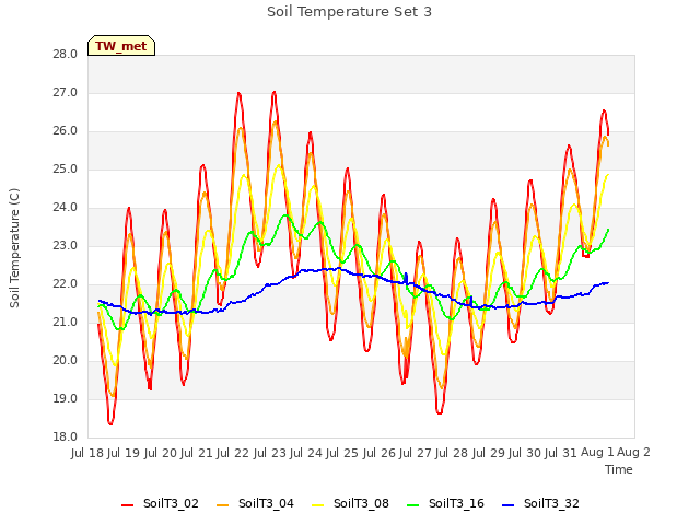 plot of Soil Temperature Set 3