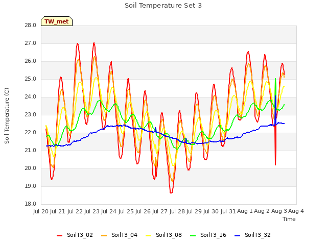 plot of Soil Temperature Set 3