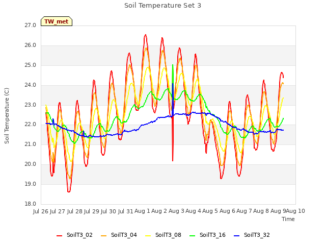 plot of Soil Temperature Set 3