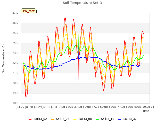 plot of Soil Temperature Set 3